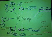 Mindmap Knoop