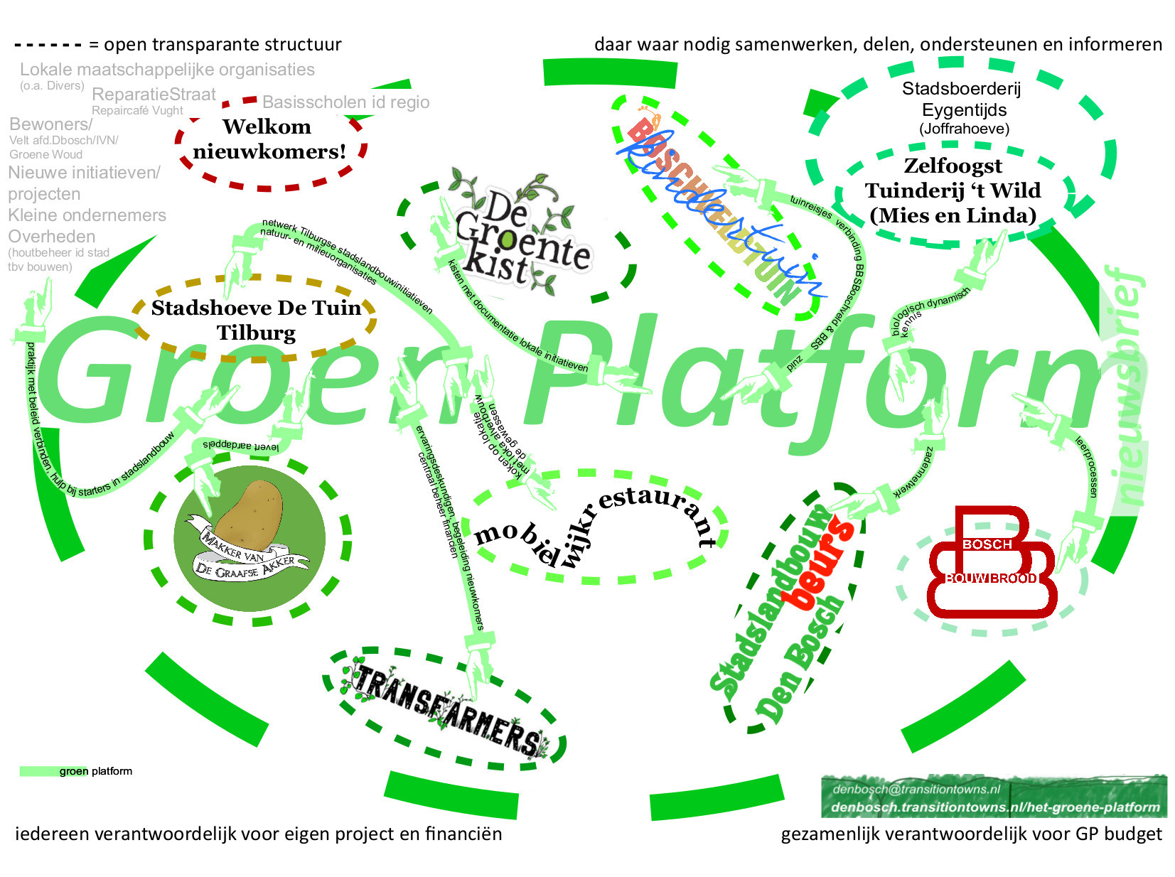 Mindmap stadslandbouw Den Bosch